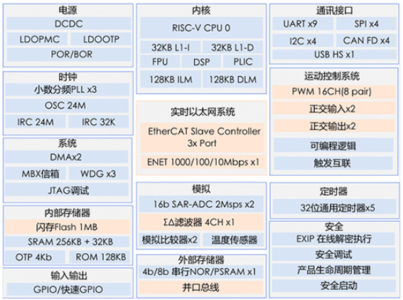 ?HPM5E11IGN單核 32 位 RISC-V 處理器